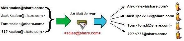 Share Mail Server